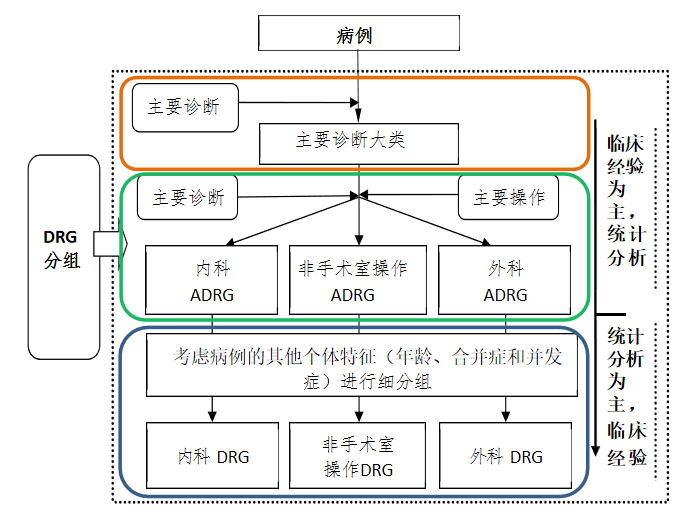 DRG和DIP的區(qū)別(圖1)