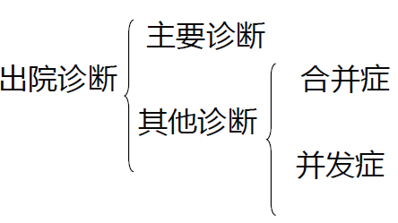 詳解：DRG改革下，病案首頁如何填寫(圖3)