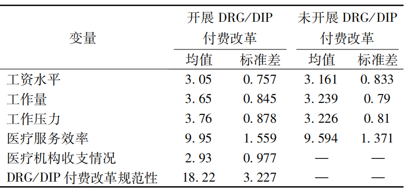 DRG/DIP改革后醫(yī)生工資下降，醫(yī)院如何調(diào)整績效考核方式？(圖6)
