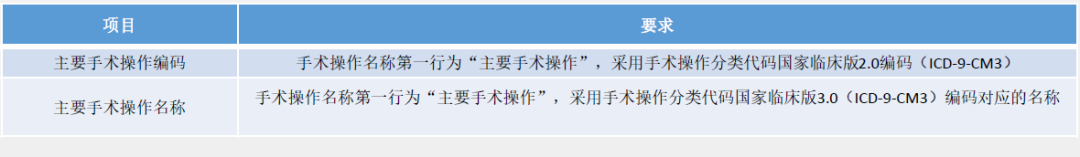 公立醫(yī)院績(jī)效考核病案首頁(yè)數(shù)據(jù)常見問題(圖6)