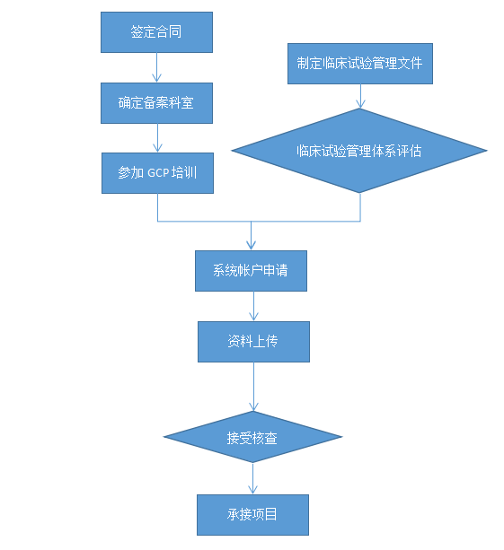 臨床試驗機構(gòu)備案服務(wù)流程 臨床試驗機構(gòu)備案服務(wù)流程