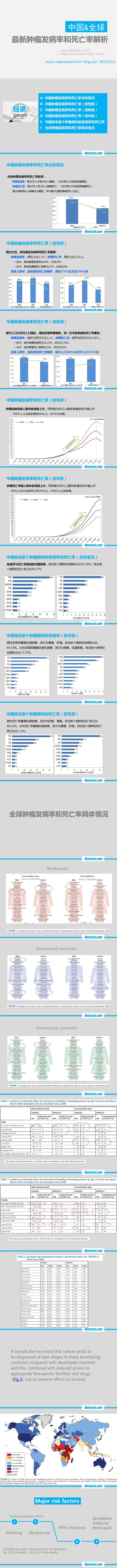 中國(guó)&全球新腫瘤發(fā)病率和死亡率解析(圖1) 中國(guó)&全球新腫瘤發(fā)病率和死亡率解析-道恒