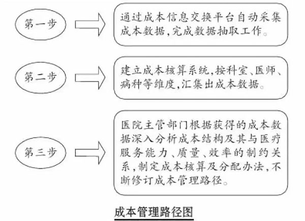 drgs付費(fèi)后醫(yī)生收入減少？醫(yī)院怎么盈利？(圖2)
