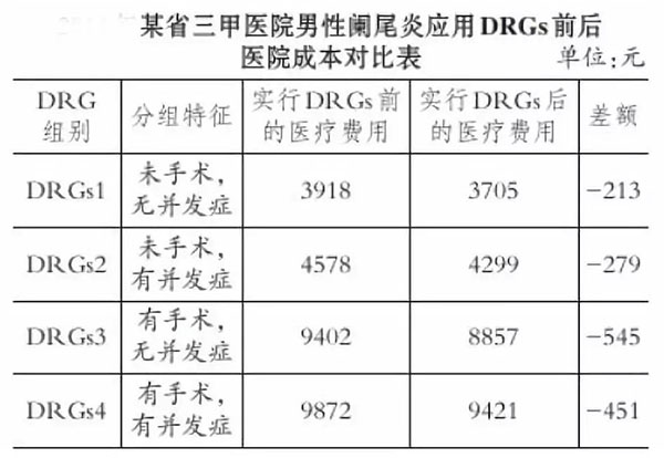 drgs付費(fèi)后醫(yī)生收入減少？醫(yī)院怎么盈利？(圖3)
