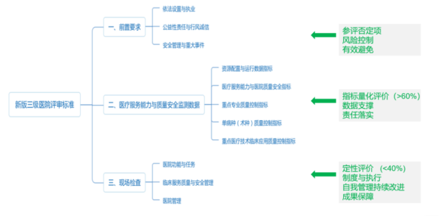 《三級(jí)綜合醫(yī)院評(píng)審標(biāo)準(zhǔn)(2020年版)》和2011版對(duì)比，有哪些變動(dòng)？(圖2)