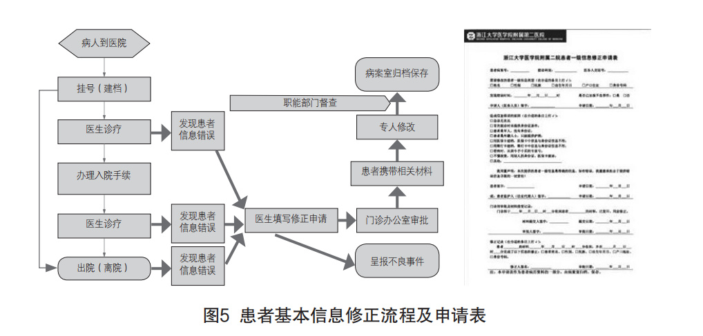 醫(yī)院病案號管理現(xiàn)狀、原因和解決思路方法(圖3)